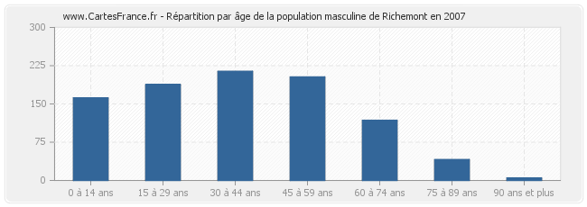 Répartition par âge de la population masculine de Richemont en 2007