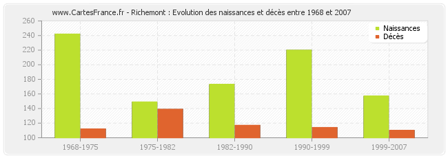 Richemont : Evolution des naissances et décès entre 1968 et 2007