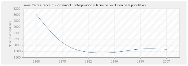 Richemont : Interpolation cubique de l'évolution de la population