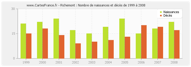 Richemont : Nombre de naissances et décès de 1999 à 2008