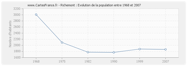 Population Richemont