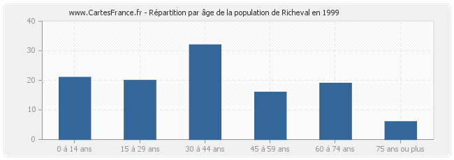 Répartition par âge de la population de Richeval en 1999