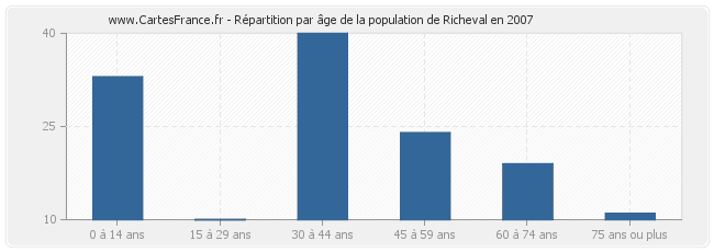 Répartition par âge de la population de Richeval en 2007