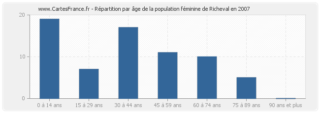 Répartition par âge de la population féminine de Richeval en 2007