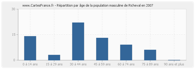 Répartition par âge de la population masculine de Richeval en 2007