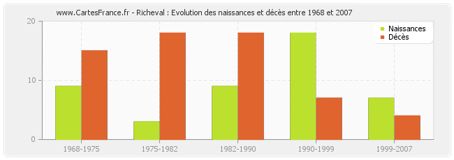 Richeval : Evolution des naissances et décès entre 1968 et 2007