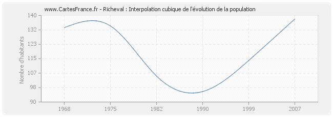 Richeval : Interpolation cubique de l'évolution de la population