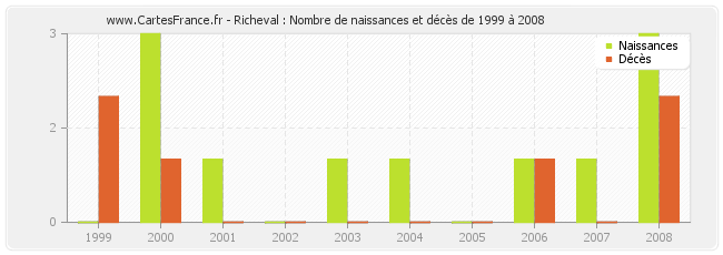 Richeval : Nombre de naissances et décès de 1999 à 2008