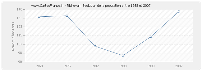 Population Richeval