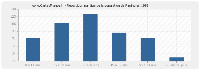 Répartition par âge de la population de Rimling en 1999