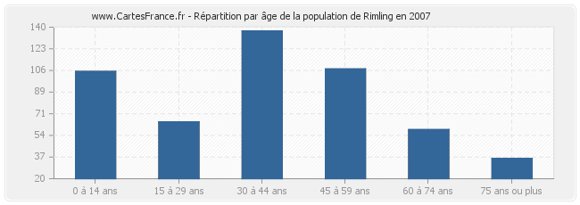 Répartition par âge de la population de Rimling en 2007