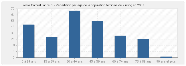 Répartition par âge de la population féminine de Rimling en 2007