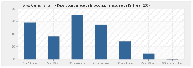 Répartition par âge de la population masculine de Rimling en 2007