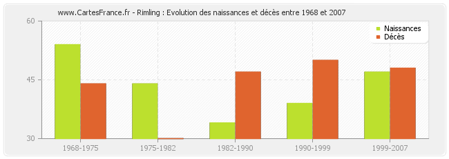 Rimling : Evolution des naissances et décès entre 1968 et 2007