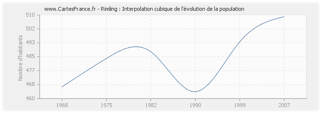 Rimling : Interpolation cubique de l'évolution de la population