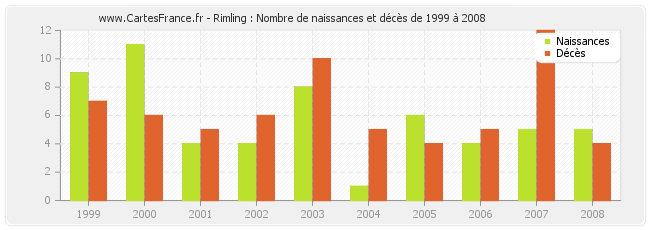 Rimling : Nombre de naissances et décès de 1999 à 2008