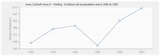 Population Rimling