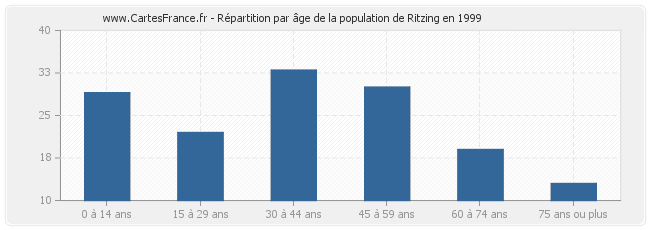 Répartition par âge de la population de Ritzing en 1999