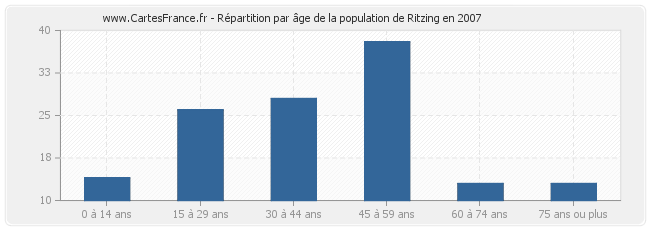 Répartition par âge de la population de Ritzing en 2007