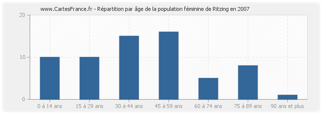Répartition par âge de la population féminine de Ritzing en 2007