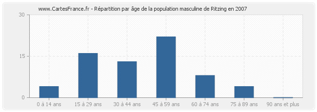 Répartition par âge de la population masculine de Ritzing en 2007