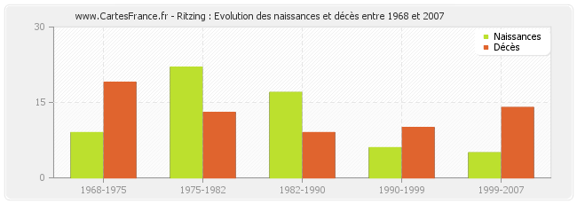 Ritzing : Evolution des naissances et décès entre 1968 et 2007