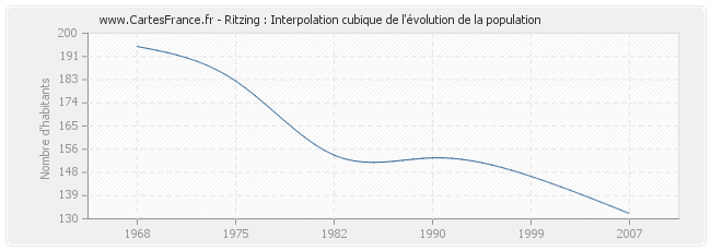 Ritzing : Interpolation cubique de l'évolution de la population