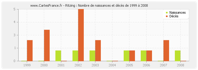 Ritzing : Nombre de naissances et décès de 1999 à 2008