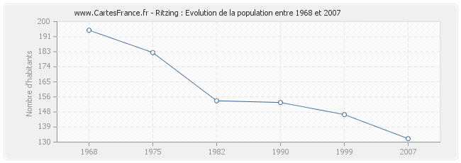 Population Ritzing