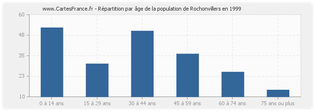Répartition par âge de la population de Rochonvillers en 1999