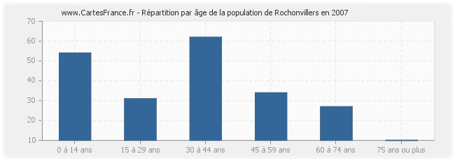 Répartition par âge de la population de Rochonvillers en 2007