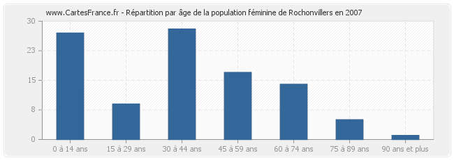 Répartition par âge de la population féminine de Rochonvillers en 2007