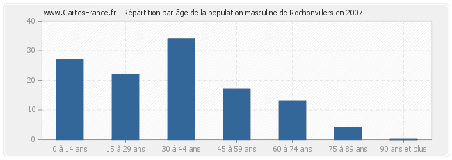 Répartition par âge de la population masculine de Rochonvillers en 2007