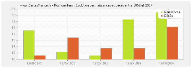Rochonvillers : Evolution des naissances et décès entre 1968 et 2007