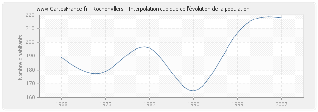 Rochonvillers : Interpolation cubique de l'évolution de la population