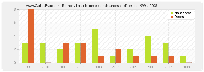 Rochonvillers : Nombre de naissances et décès de 1999 à 2008