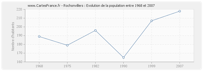 Population Rochonvillers