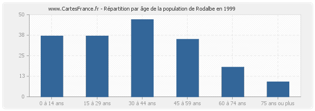 Répartition par âge de la population de Rodalbe en 1999