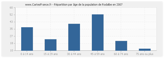 Répartition par âge de la population de Rodalbe en 2007