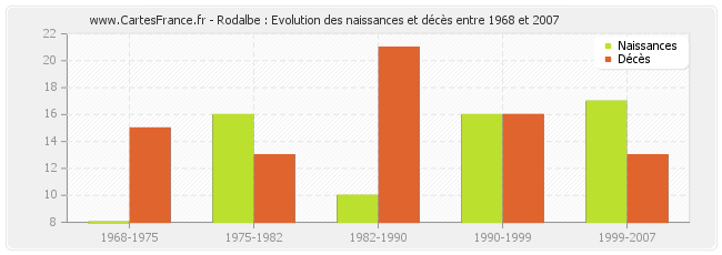 Rodalbe : Evolution des naissances et décès entre 1968 et 2007