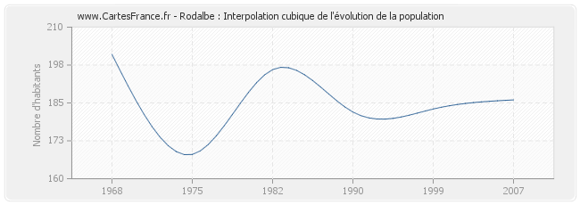 Rodalbe : Interpolation cubique de l'évolution de la population