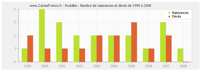 Rodalbe : Nombre de naissances et décès de 1999 à 2008