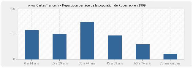 Répartition par âge de la population de Rodemack en 1999