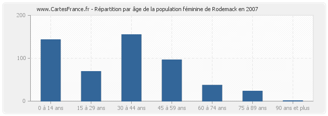 Répartition par âge de la population féminine de Rodemack en 2007