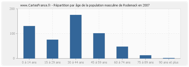 Répartition par âge de la population masculine de Rodemack en 2007