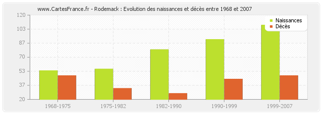 Rodemack : Evolution des naissances et décès entre 1968 et 2007