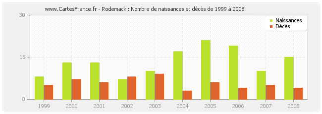 Rodemack : Nombre de naissances et décès de 1999 à 2008