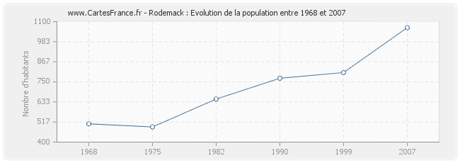 Population Rodemack