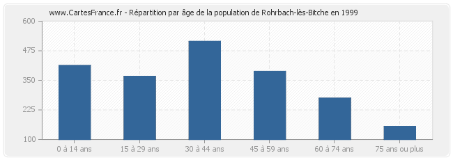 Répartition par âge de la population de Rohrbach-lès-Bitche en 1999