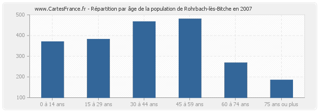Répartition par âge de la population de Rohrbach-lès-Bitche en 2007